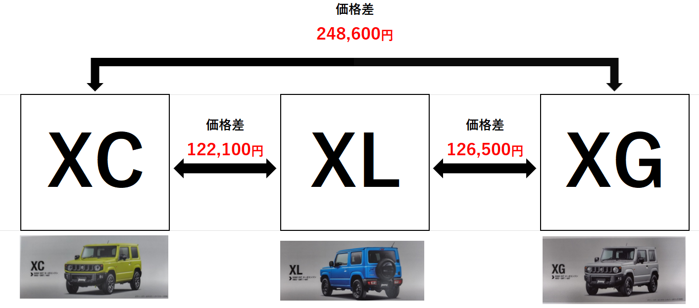 ジムニーJB64】グレードの比較リストを作成しました【XC・XL・XGどれに 